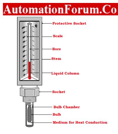 explain the principle on which a liquid in glass thermometer works
