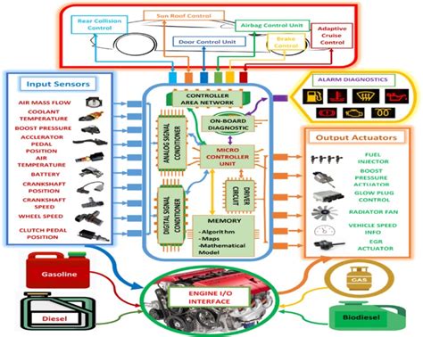 Explain The Principles Of Operation To An Engine Management System
