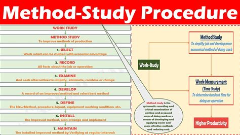 explain the procedure of method study