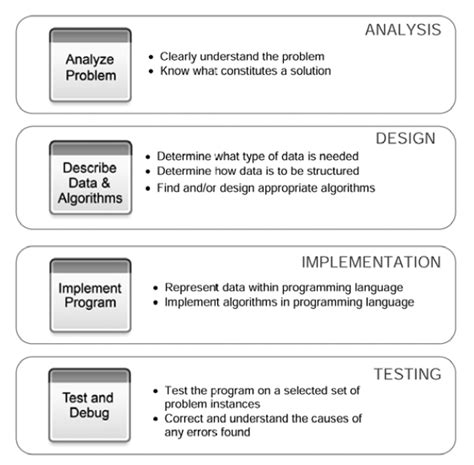 explain the process of computational problem solving in python 10 mark