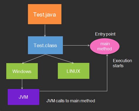 explain the prototype of main function in java
