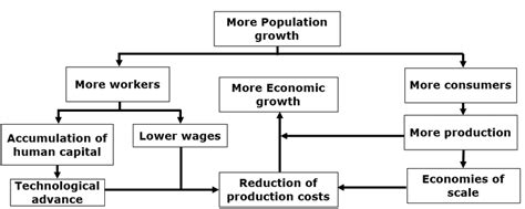 explain the relation between population growth and economic development