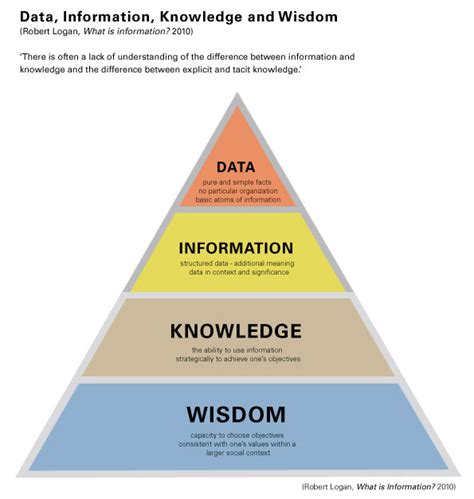 explain the relationship between data information knowledge and wisdom