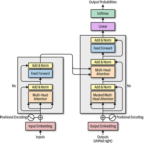 explain the roles of encoder and decoder in the transformer architecture