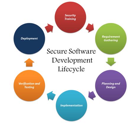 explain the secure software development life cycle with neat diagram