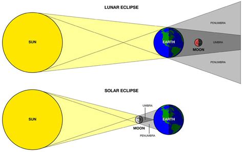 explain the solar and lunar eclipse with diagram