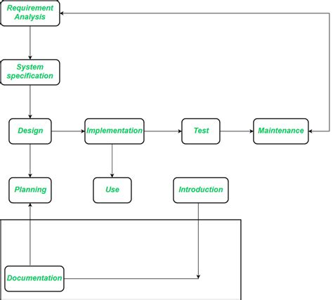 explain the stages of object oriented design process in software engineering