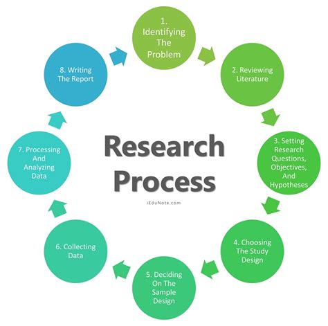 explain the steps in research process with suitable example