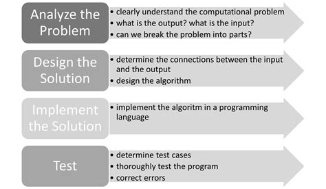 explain the steps in the process of computational problem solving