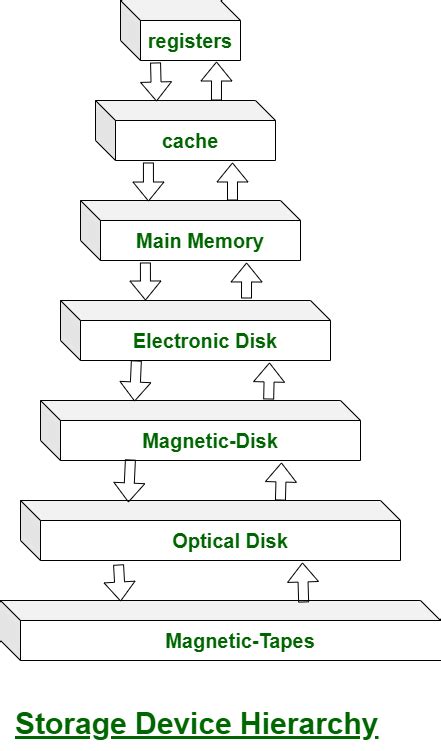 Explain The Storage System