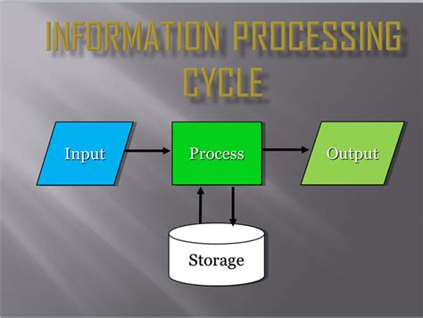explain the term data processing cycle