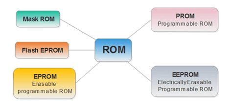 explain the term rom