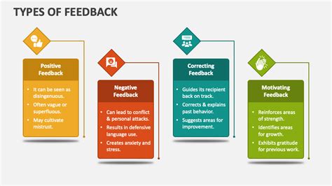 explain the three types of feedback class 10