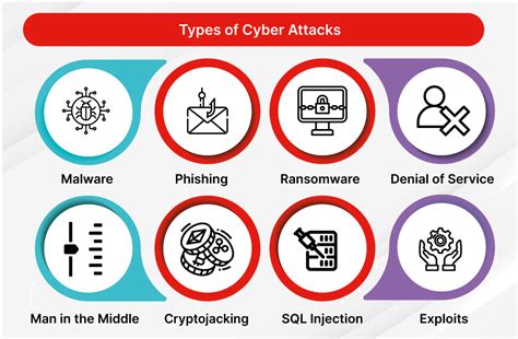 explain the types of attacks in cyber security