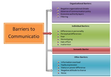 explain the types of barrier in communication class 10