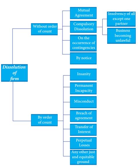 explain the types of dissolution of partnership