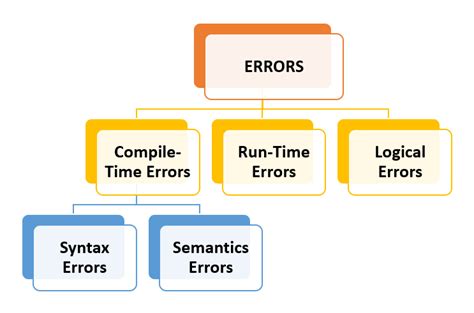 explain the types of errors occurring in python programming language