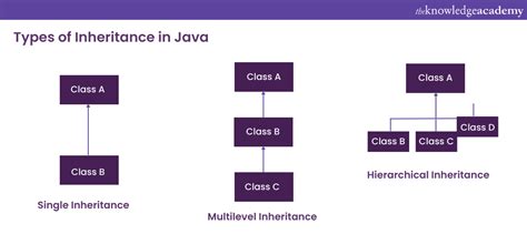 explain the types of inheritance in java that supports without interface