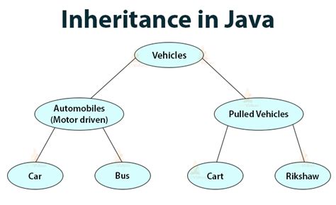 explain the types of inheritance in java with example