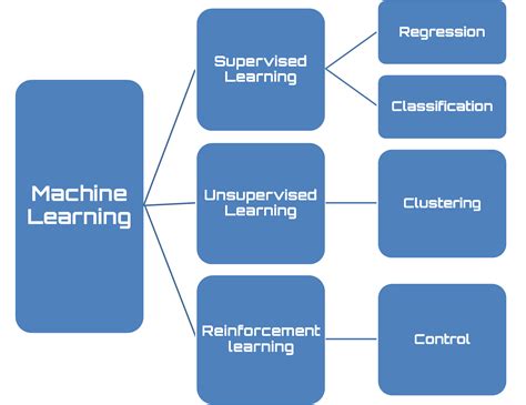 explain the types of machine learning algorithms