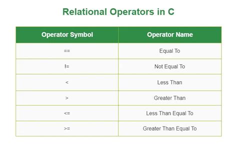 explain the use of relational operators in c with proper examples