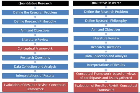 explain the use of the conceptual framework in research