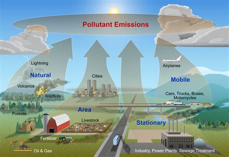 explain the various sources of air pollution