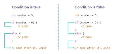 explain the working of if else statement with a suitable programming example