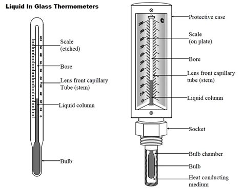 explain thermometer with diagram