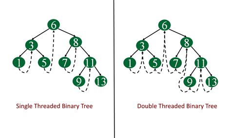 explain threaded binary tree in data structure