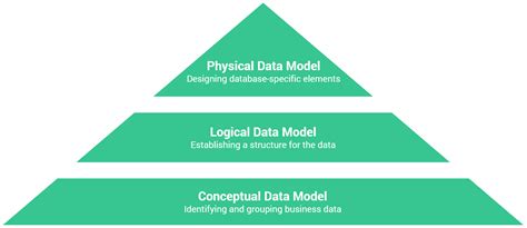 Explain Three Types Of Data Model