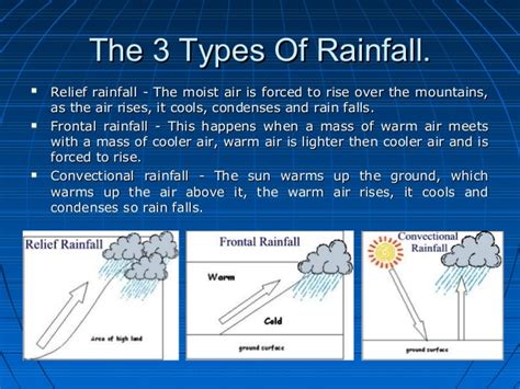 explain three types of rainfall class 7