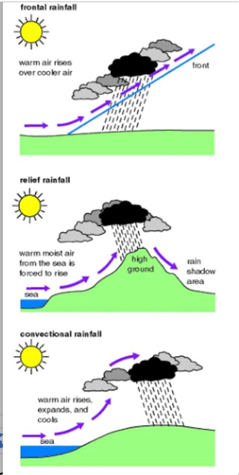 explain three types of rainfall draw diagram