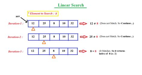 explain time and space complexity of an algorithm using example of linear search