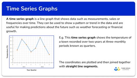 Explain Time Series Plot With Appropriate Examples