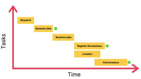 explain timeline chart