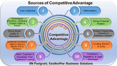 explain training and development as a source of competitive advantage