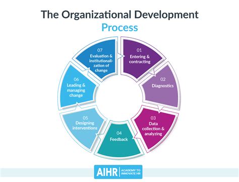 explain training and development from an organizational perspective
