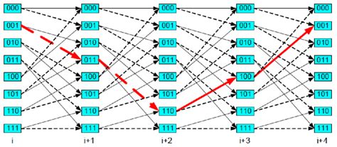 Explain Trellis Diagram