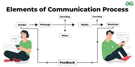 explain two elements of communication process