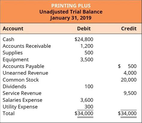 explain two limitations of trial balance with example