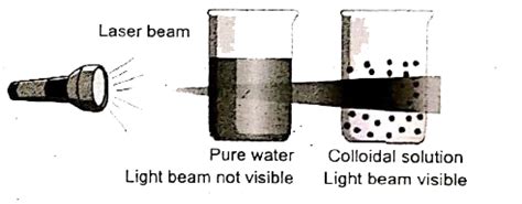 explain tyndall effect and brownian movement with suitable diagram