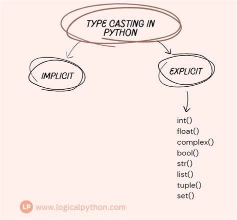 explain type casting in python with examples of implicit and explicit type conversion