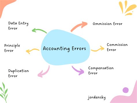 explain types of errors in accounting