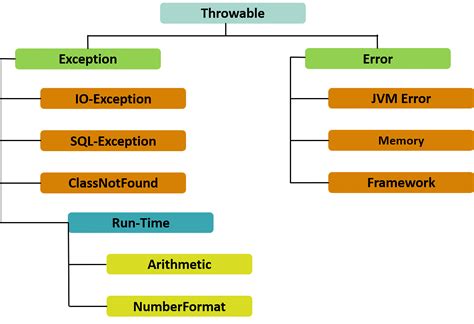 explain types of exception handling in java