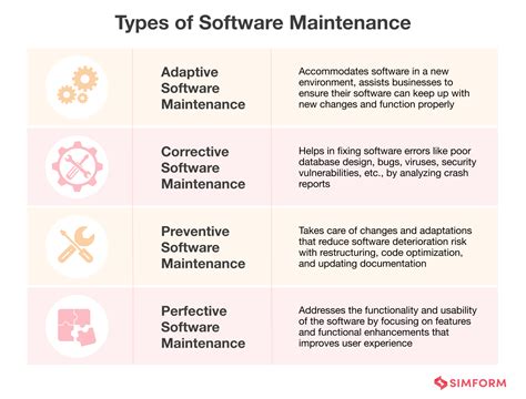 explain types of software maintenance in software engineering