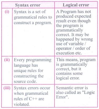 explain using examples the difference between a syntax error and a logic error '