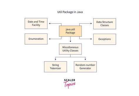 explain util package in java
