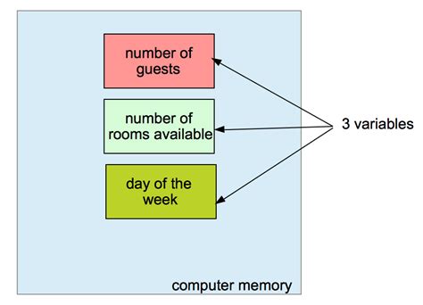 explain variable in computer science