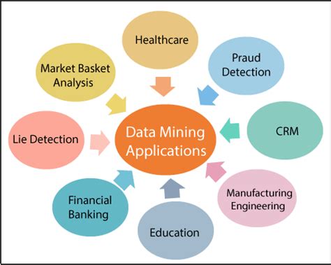 explain various applications of data mining techniques in finance and accounting